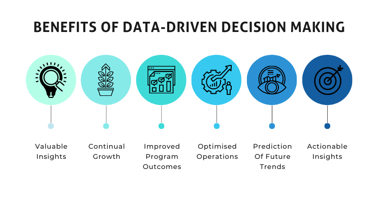 Data-Driven Decision Making